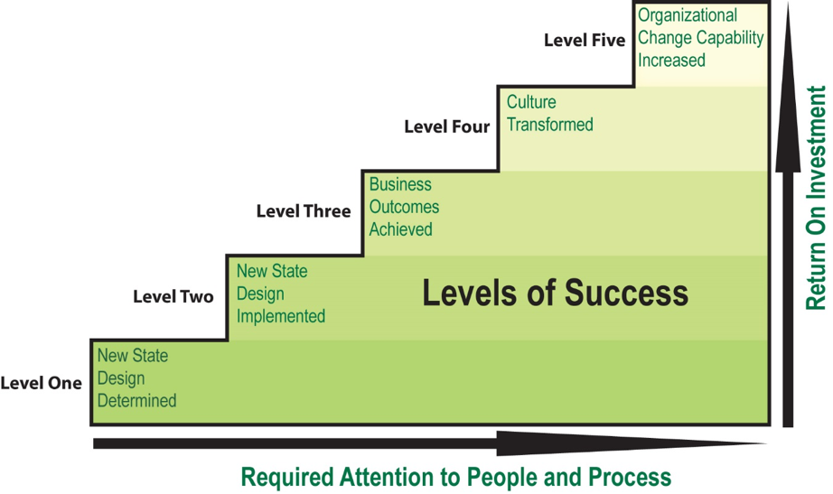 five-levels-of-success-in-organizational-change-which-are-you-after